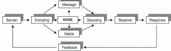 Elements of Communication Process System