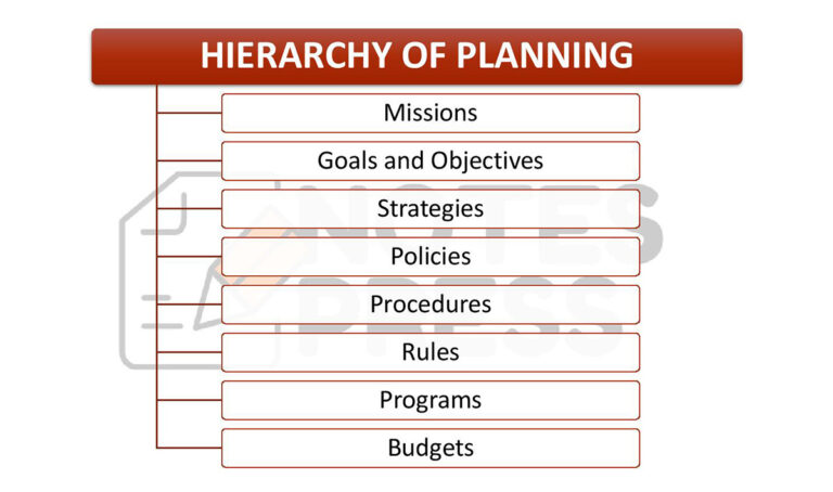 Hierarchical Levels Of Planning