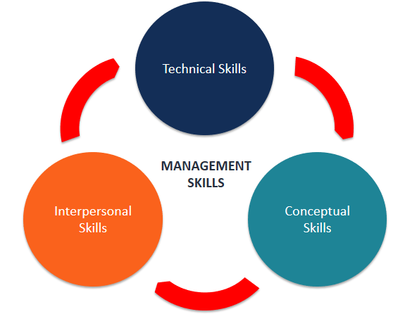 managerial skills in business essay
