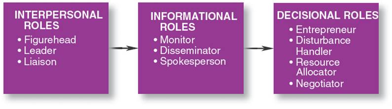 MANAGERIAL ROLES AND TYPES OF MANAGERIAL ROLES