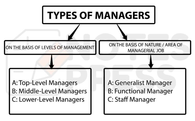 Types of Managers | Principles of Management