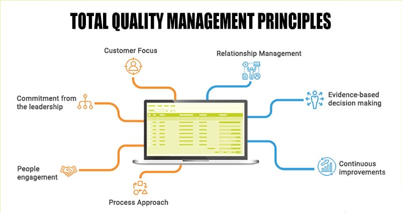 Principles of Total Quality Management