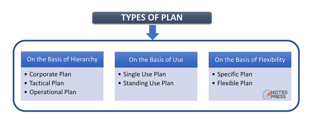 Types of Planning in Management