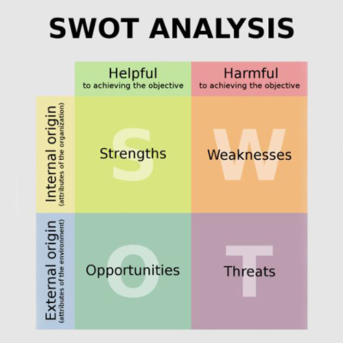 SWOT ANALYSIS - Process of Planning in Management