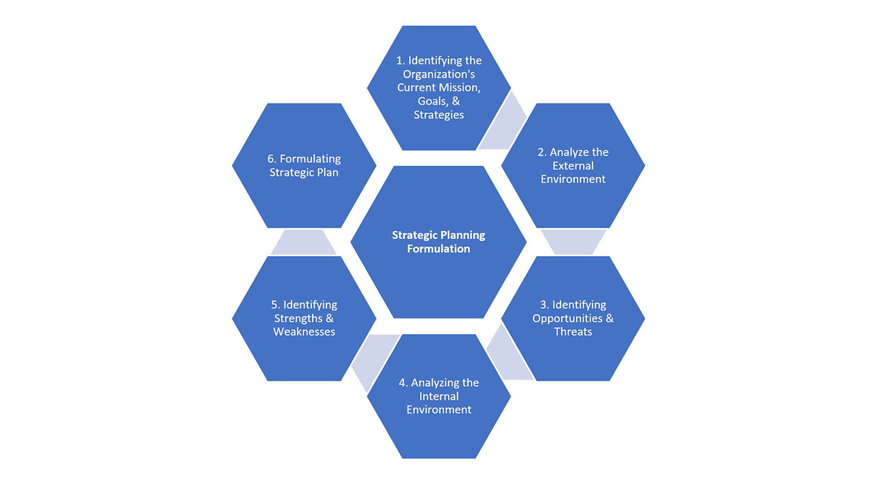 Formulation of Strategic Planning in Principles of Management