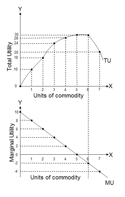 Explain the Law of Diminishing Marginal Utility With Diagram