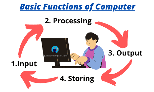 Basic Functions of Computer System