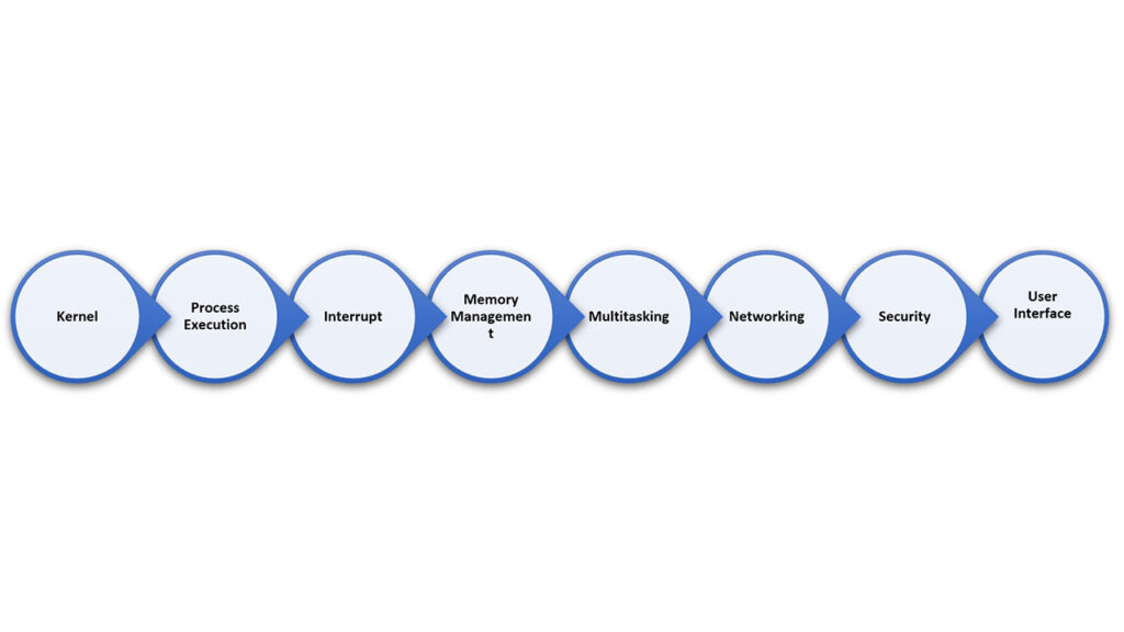 Components Of Operating System And Its Functions [Explained]