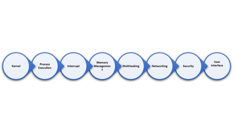 components-of-operating-system-and-its-functions-explained