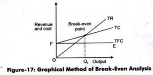 Break-Even Analysis - Definition, Methods, Assumptions & Limitations