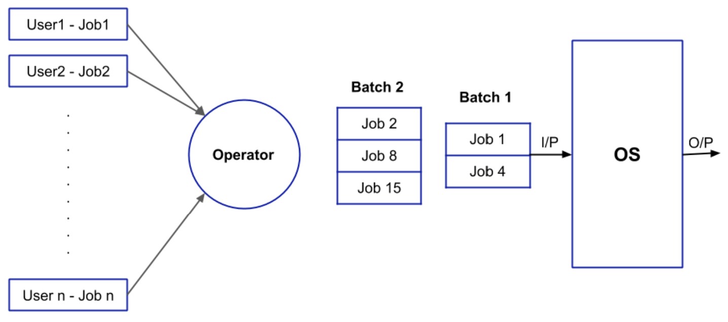 Simple Batch Operating System - Types of Operating System