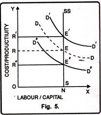 Supply of Land - Modern Theory of Rent