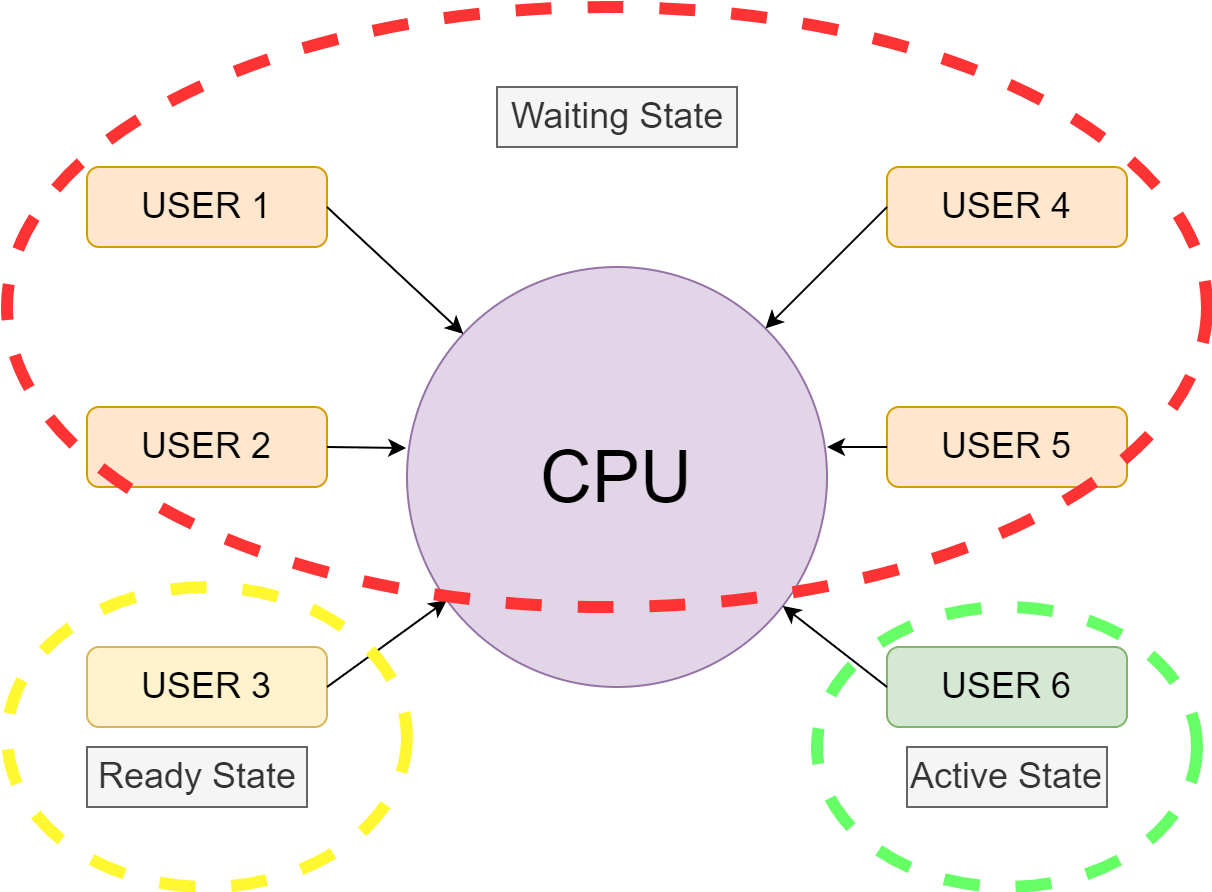 Types Of Operating System With Diagrams